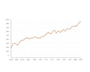 msci world etf kurs 10 jahre
