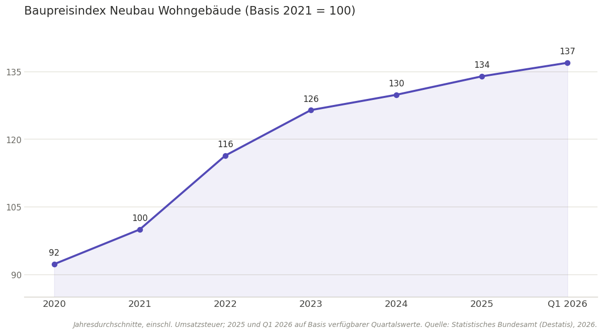 Baupreisindex 2026: Aktuelle Werte, Tabelle und Prognose 2 Neubau Wohngebäude
